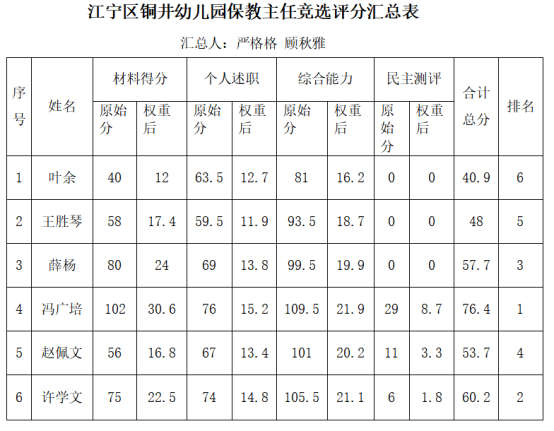 保教主任竞选评分截图